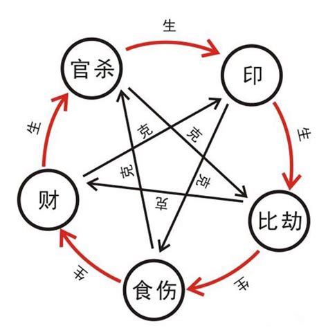 我生為食傷|十神:定義,初識十神,十神表,生克,功能,正官功能,七殺功。